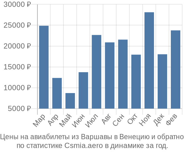 Авиабилеты из Варшавы в Венецию цены