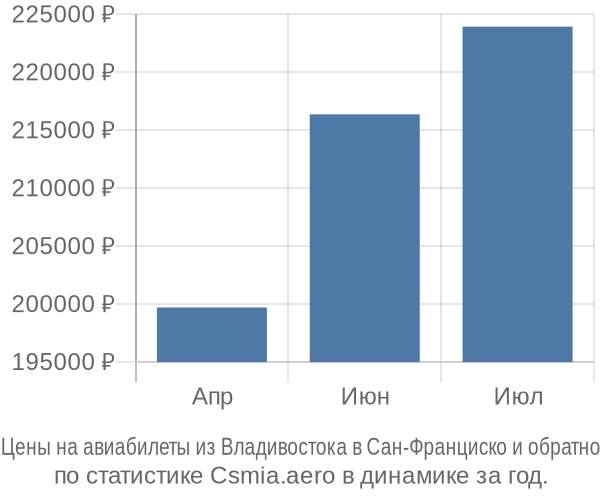 Авиабилеты из Владивостока в Сан-Франциско цены