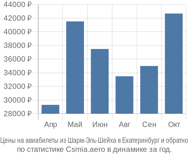 Авиабилеты из Шарм-Эль-Шейха в Екатеринбург цены