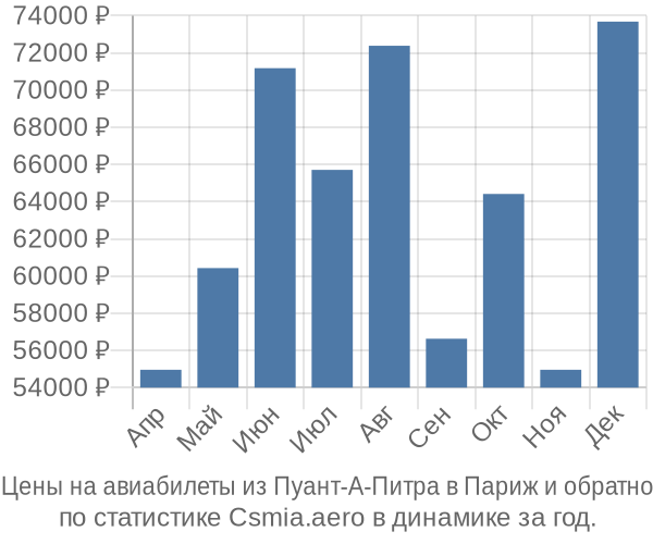 Авиабилеты из Пуант-А-Питра в Париж цены