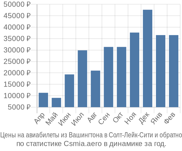 Авиабилеты из Вашингтона в Солт-Лейк-Сити цены