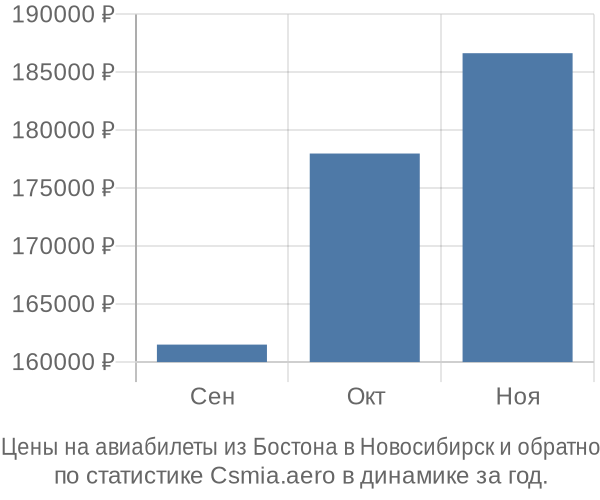 Авиабилеты из Бостона в Новосибирск цены