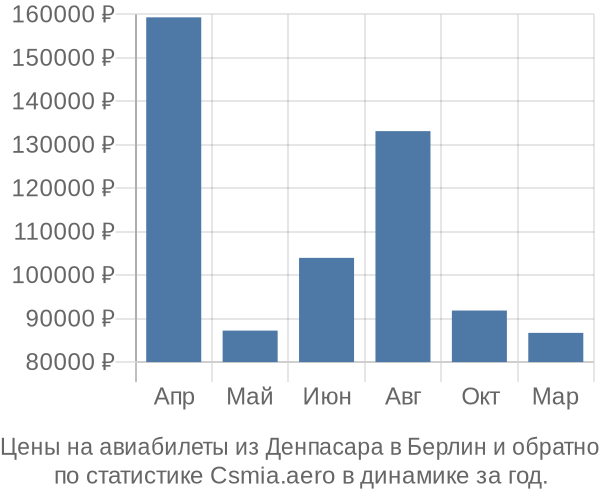 Авиабилеты из Денпасара в Берлин цены