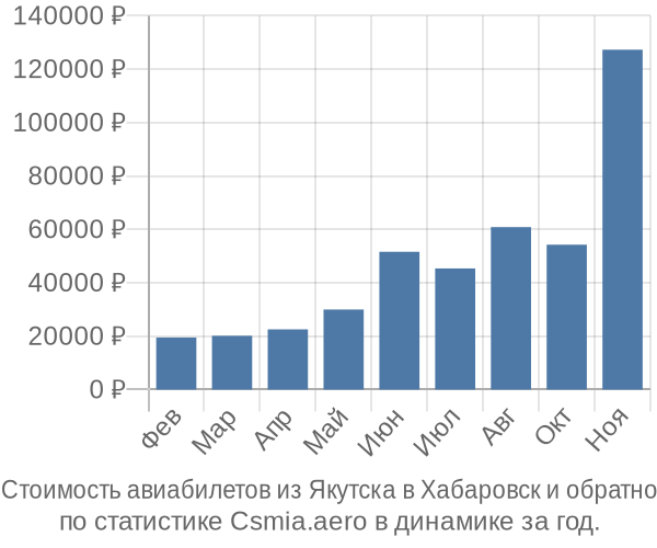 Стоимость авиабилетов из Якутска в Хабаровск