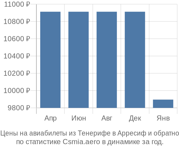 Авиабилеты из Тенерифе в Арресиф цены