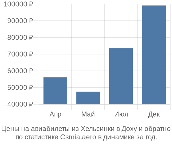 Авиабилеты из Хельсинки в Доху цены