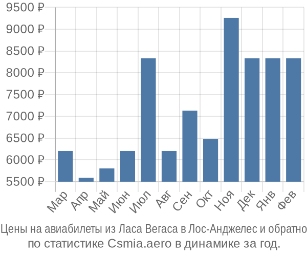 Авиабилеты из Ласа Вегаса в Лос-Анджелес цены