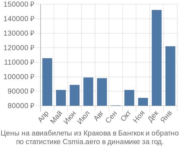 Авиабилеты из Кракова в Бангкок цены