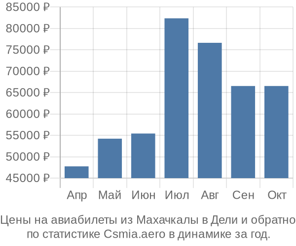 Авиабилеты из Махачкалы в Дели цены