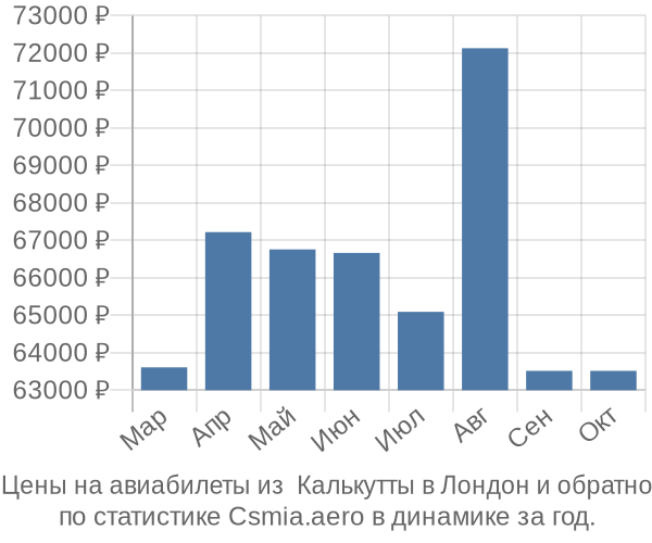 Авиабилеты из  Калькутты в Лондон цены