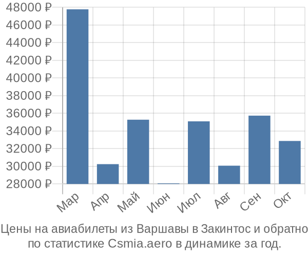 Авиабилеты из Варшавы в Закинтос цены