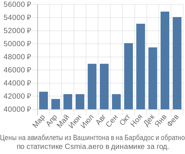 Авиабилеты из Вашингтона в на Барбадос цены