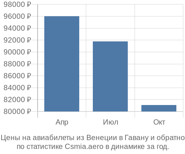 Авиабилеты из Венеции в Гавану цены