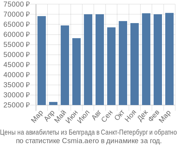 Авиабилеты из Белграда в Санкт-Петербург цены