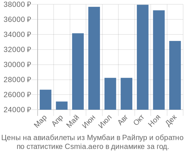 Авиабилеты из Мумбаи в Райпур цены