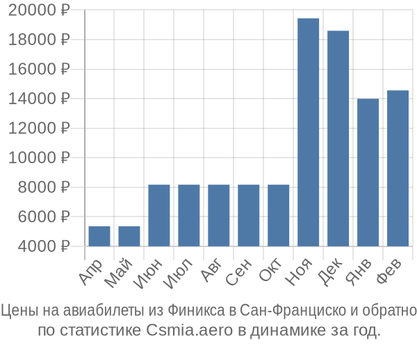 Авиабилеты из Финикса в Сан-Франциско цены