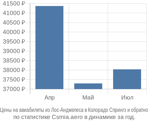 Авиабилеты из Лос-Анджелеса в Колорадо Спрингз цены