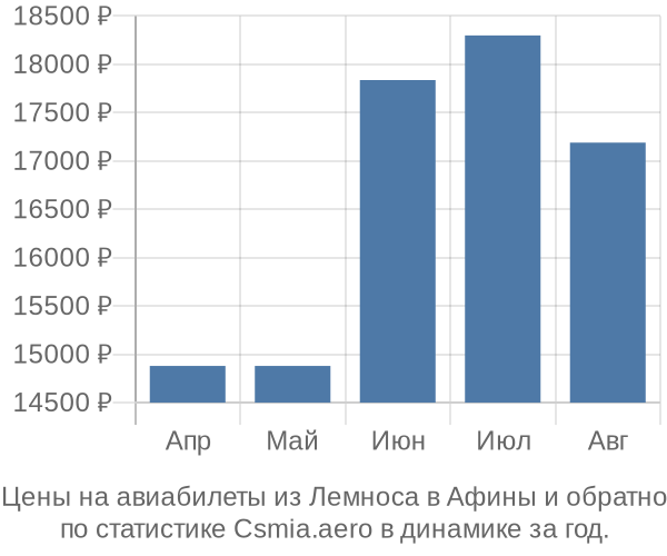 Авиабилеты из Лемноса в Афины цены