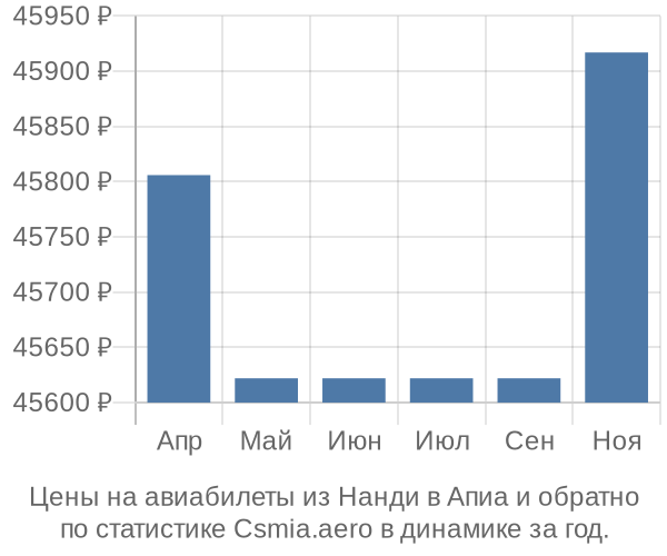 Авиабилеты из Нанди в Апиа цены