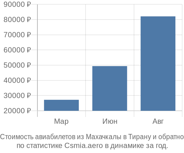 Стоимость авиабилетов из Махачкалы в Тирану