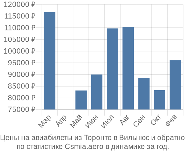 Авиабилеты из Торонто в Вильнюс цены