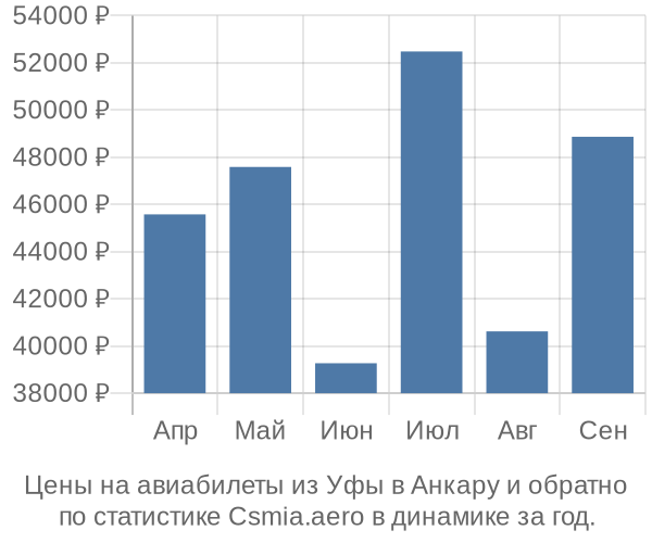 Авиабилеты из Уфы в Анкару цены