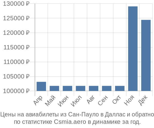 Авиабилеты из Сан-Пауло в Даллас цены