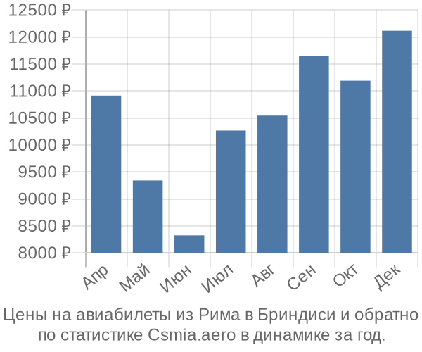 Авиабилеты из Рима в Бриндиси цены