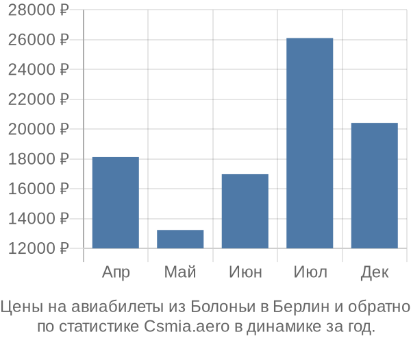 Авиабилеты из Болоньи в Берлин цены