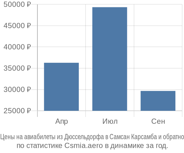 Авиабилеты из Дюссельдорфа в Самсан Карсамба цены