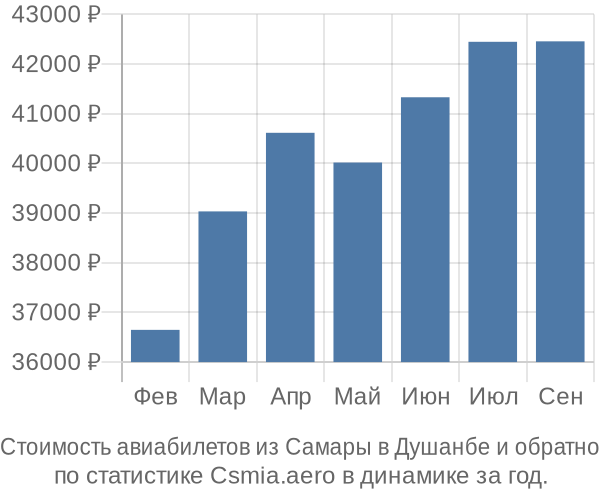 Стоимость авиабилетов из Самары в Душанбе