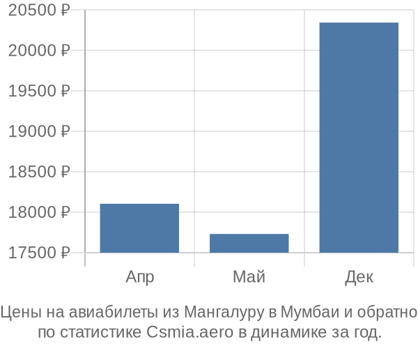 Авиабилеты из Мангалуру в Мумбаи цены