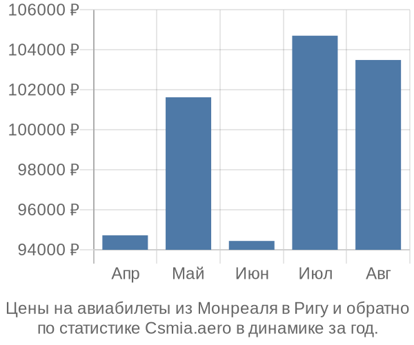 Авиабилеты из Монреаля в Ригу цены