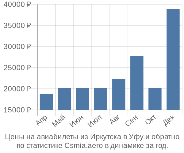 Авиабилеты из Иркутска в Уфу цены