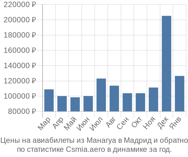 Авиабилеты из Манагуа в Мадрид цены