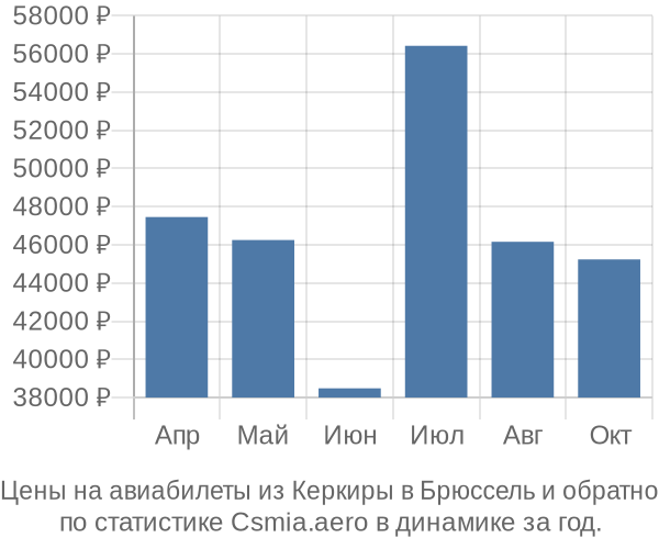 Авиабилеты из Керкиры в Брюссель цены