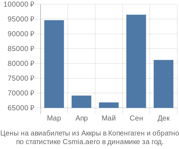 Авиабилеты из Аккры в Копенгаген цены