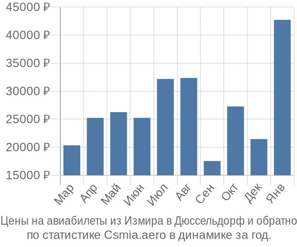 Авиабилеты из Измира в Дюссельдорф цены