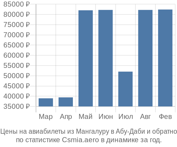 Авиабилеты из Мангалуру в Абу-Даби цены