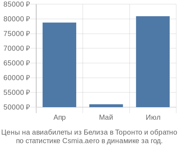 Авиабилеты из Белиза в Торонто цены