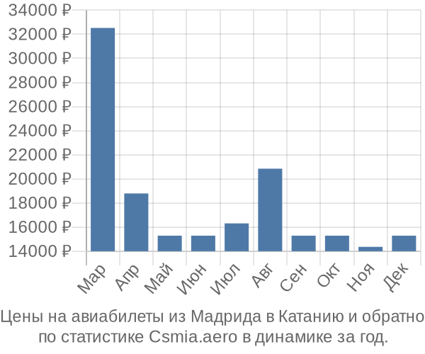 Авиабилеты из Мадрида в Катанию цены