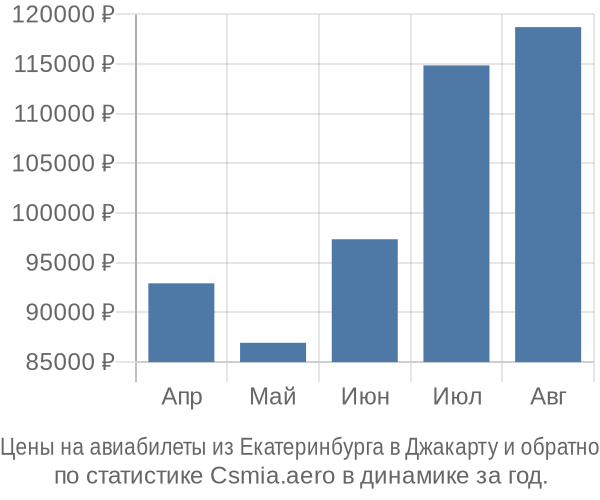 Авиабилеты из Екатеринбурга в Джакарту цены