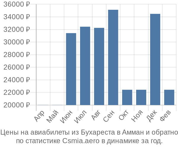 Авиабилеты из Бухареста в Амман цены