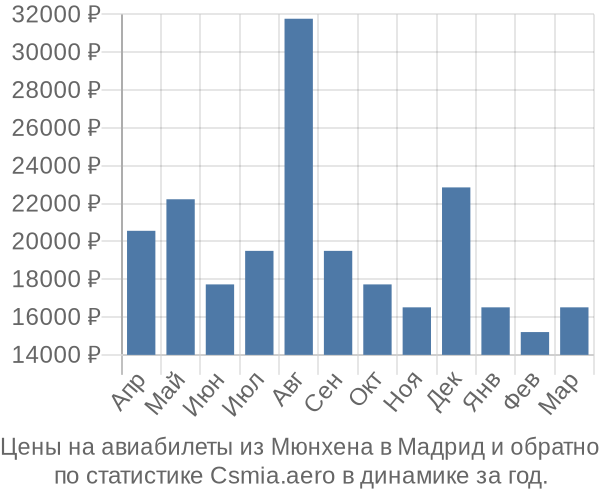 Авиабилеты из Мюнхена в Мадрид цены