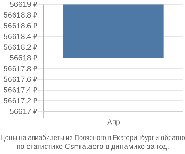 Авиабилеты из Полярного в Екатеринбург цены