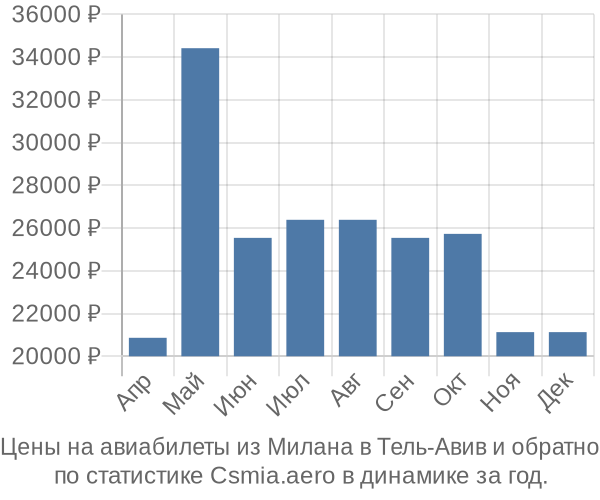 Авиабилеты из Милана в Тель-Авив цены