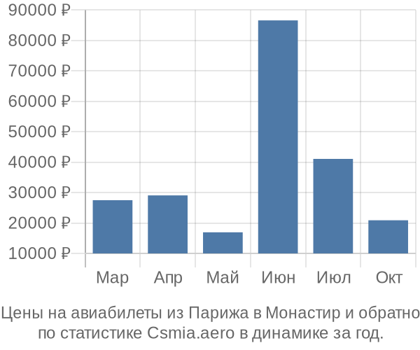 Авиабилеты из Парижа в Монастир цены