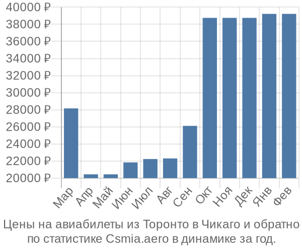 Авиабилеты из Торонто в Чикаго цены