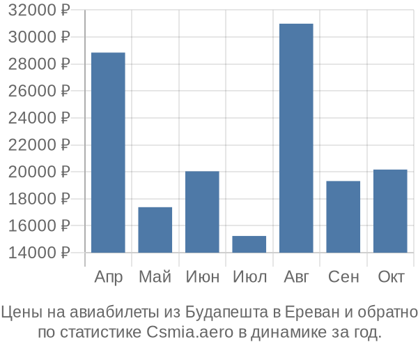 Авиабилеты из Будапешта в Ереван цены