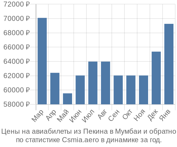 Авиабилеты из Пекина в Мумбаи цены